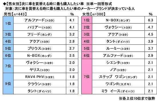 マイカー保有者1000人に聞いた「次に買いたいクルマ」TOP3、3位アルファード、2位アクア、1位は？：コメント2