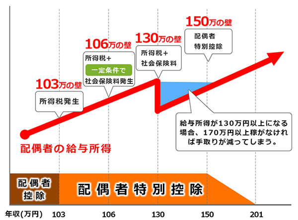 今こそ配偶者控除を廃止し｢共働き控除｣を…：コメント10