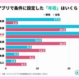 「交際相手に求める年収」700人超が答えた“男女共通の金額”は？