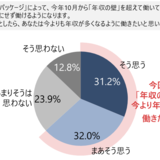 “年収の壁”は解決する？ 就業調整をしているパート女性の約6割が「今よりも稼げるように働きたい」