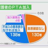 入退会自由のはずが…三重県内の小中学校ほぼ全てで「PTAは強制的・自動的に加入」教職員労組の調査で判明