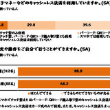 スマホ決済を「使う人」と「使わない人」の決定的な違い　朝日大学マーティング研究所の調査より