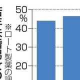 「子ども欲しくない」半数　若年未婚男女、「妊活白書」