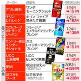 食品値上げ、5月も収まらず　缶コーヒーは25年ぶり　帝国データ