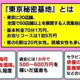  “女性用風俗” 男性の新たな副業先？客の6割は20代女性 「月500万円超」稼ぐ猛者も