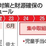 政府、少子化財源3年かけて確保　年3兆円、医療保険料上乗せ有力