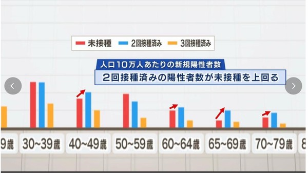 コロナワクチン6回目、接種人数は「1回目の10分の1」受け続ける必要はあるのか：コメント66