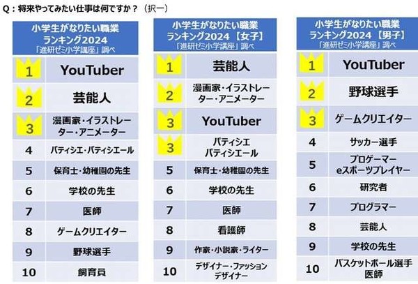 小学生が「なりたい職業」1位は5年連続、根強い人気【順位一覧】エンタメ系が上位席巻：コメント2