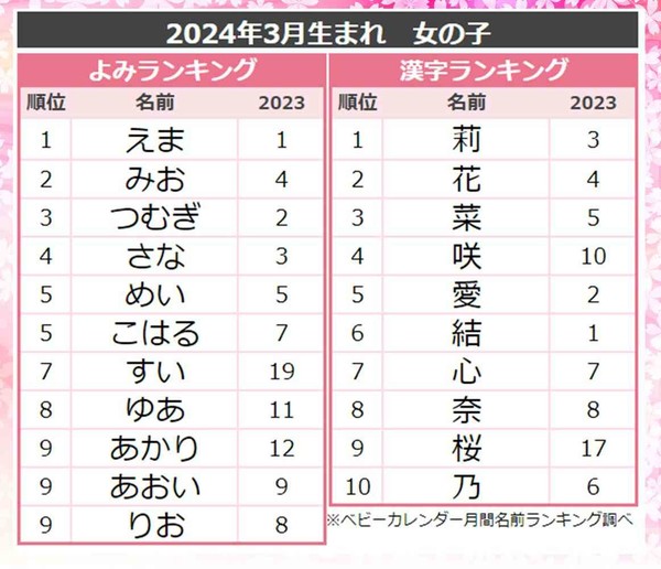 2024年3月生まれの赤ちゃん「名前ランキング」発表　男の子＆女の子、それぞれの1位は？：コメント2