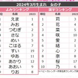 2024年3月生まれの赤ちゃん「名前ランキング」発表　男の子＆女の子、それぞれの1位は？