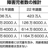 障害児者数1164万人　精神が57％増で最多に（厚労省推計）