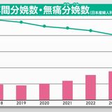  「陣痛に耐えるのは当然」「甘え」の声も…出産の選択肢“無痛分娩” 5年で倍増もまだ全体の1割