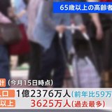 16日は「敬老の日」高齢者人口は3625万人と過去最多に…仕事に就いている人の約7人に1人が高齢者