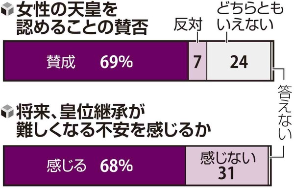女性天皇「賛成」69%、将来の皇位継承「不安」68%…読売世論調査：コメント2