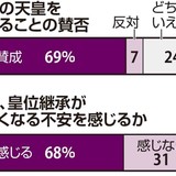 女性天皇「賛成」69%、将来の皇位継承「不安」68%…読売世論調査
