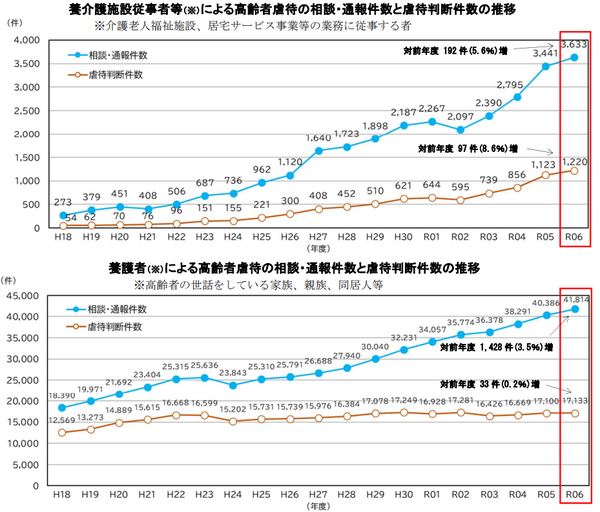 介護職員などによる高齢者の虐待　昨年度1220件　4年連続過去最多更新　：コメント2