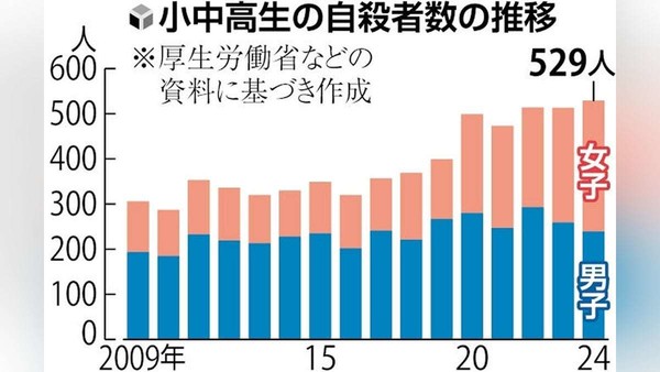 過去最多の「いじめ自殺」は防げないのか…元文部官僚が絶望した：コメント2