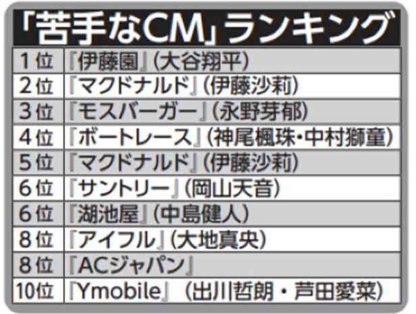 男女1000人に聞いた《“苦手な”CMランキング》渦中の永野芽郁を抑えた1位は『伊藤園』の大谷翔平:コメント2