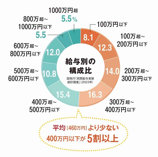 平均年収460万円は「実感」とはほど遠い? 実は6割が平均以下の「真実」:コメント2