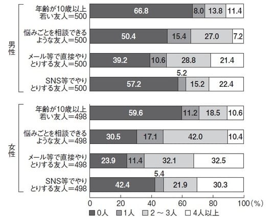 「50歳で独身」急増、「友人0人」半数以上…孤独迫る「ミドル・シニア未婚者」:コメント2
