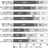 「50歳で独身」急増、「友人0人」半数以上…孤独迫る「ミドル・シニア未婚者」