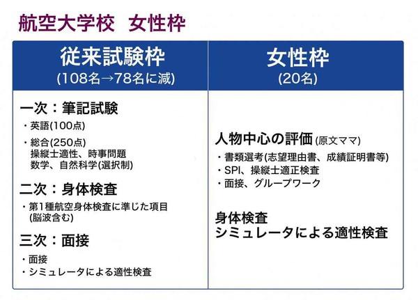 広がる「女子枠」シビアな二極化にモヤモヤも　国立30校、私立20校超　京大も来年から：コメント2