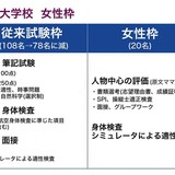 広がる「女子枠」シビアな二極化にモヤモヤも　国立30校、私立20校超　京大も来年から