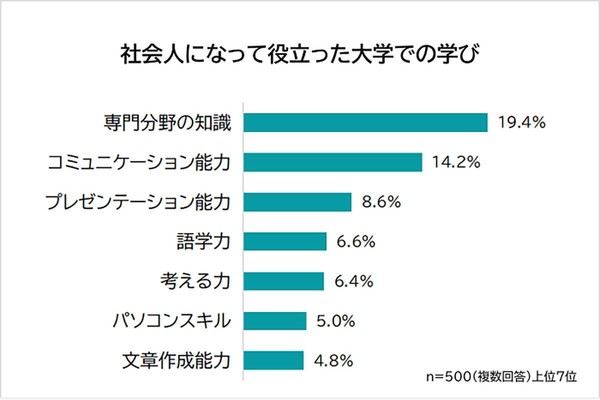 ぶっちゃけ大学に行ってよかった？学費が高くても通う「価値」は本当にあったか？大卒者にアンケート：コメント2