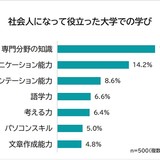 ぶっちゃけ大学に行ってよかった？学費が高くても通う「価値」は本当にあったか？大卒者にアンケート