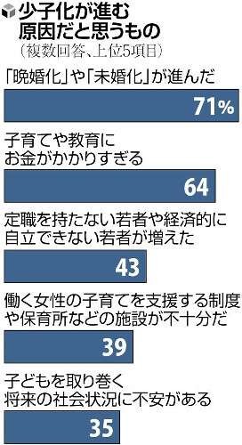 少子化の原因「晩婚化・未婚化」71％、対策に「恒久財源」83％…読売世論調査：コメント2