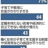 少子化の原因「晩婚化・未婚化」71％、対策に「恒久財源」83％…読売世論調査