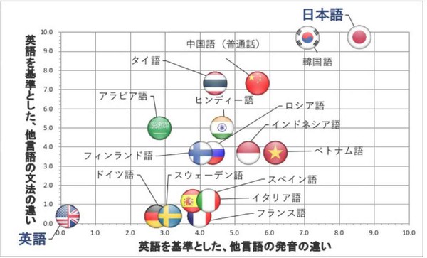 中3で「英検3級以上」52％　上昇続く、英語力調査：コメント2