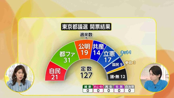 都議選から一夜明け…自民党幹部「思ったよりも大負けした」7月参院選の影響心配する声:コメント2