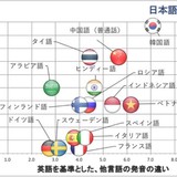 中3で「英検3級以上」52％　上昇続く、英語力調査