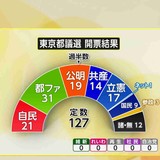 都議選から一夜明け…自民党幹部「思ったよりも大負けした」7月参院選の影響心配する声