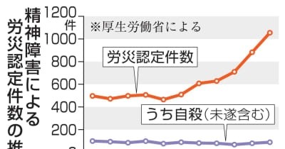 精神障害労災、初の1000件　過去最多、カスハラ原因目立つ：コメント2