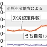 精神障害労災、初の1000件　過去最多、カスハラ原因目立つ