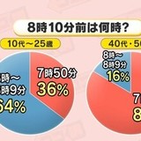 令和の若者は「8時10分前に集合」で8時8分に来る！？なぜ「7時50分」ではないのか？