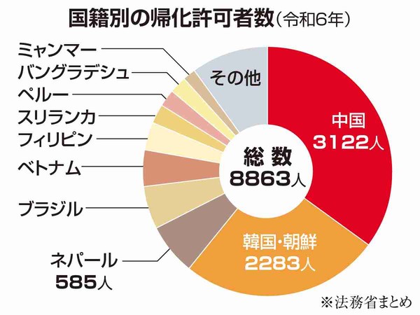 帰化者数、中国が年間3千人で初めて韓国・朝鮮抜き最多　総数8千人、中韓以外5年で倍増　「移民」と日本人：コメント2