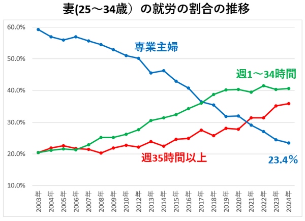学童保育の児童が156万人超と過去最多…共働き世帯の増加で需要高まる：コメント2