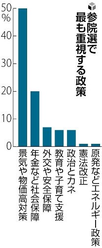 参院選で最も重視する政策は「景気・物価」50％、社会保障は20％…序盤情勢調査：コメント2