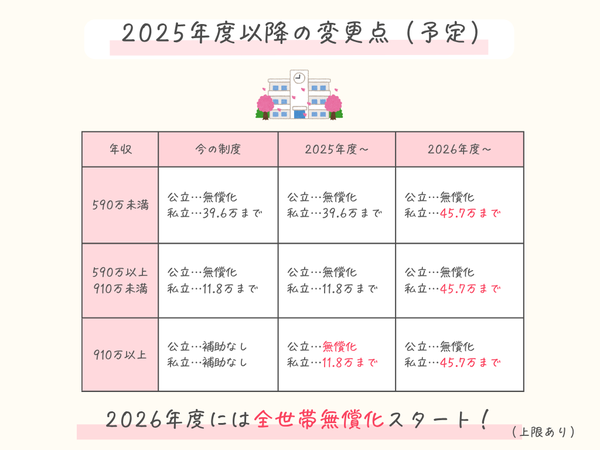 私立も公立も「無償化」へ？2026年春、高校無償化が全世帯対象に！落とし穴や公立魅力低下も？：コメント2