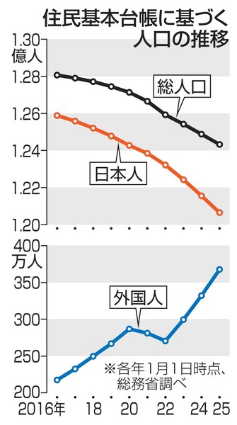 日本人、過去最大90万人減　1億2千万人割れ間近：コメント2