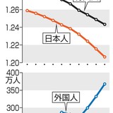 日本人、過去最大90万人減　1億2千万人割れ間近