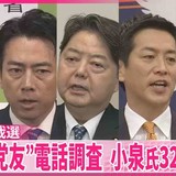 小泉進次郎氏が32％で1位　“党員・党友”電話調査　自民党総裁選
