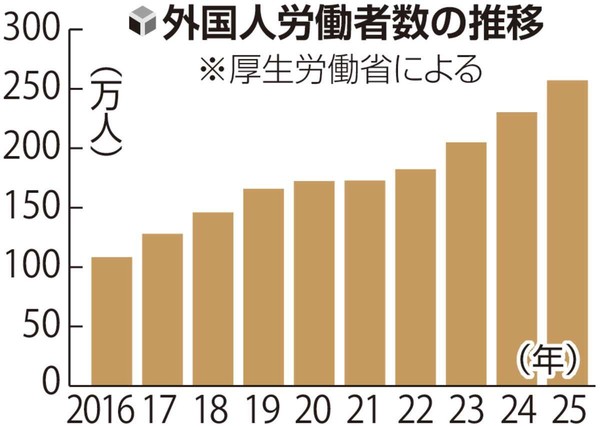 外国人労働者13年連続増加、2025年は過去最多の257万人…人手不足で企業が積極採用：コメント2
