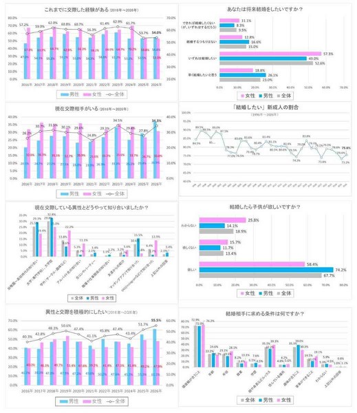 交際経験ある新成人は過去最低水準54%　一方で「積極的に交際したい」は過去最高水準…：コメント2