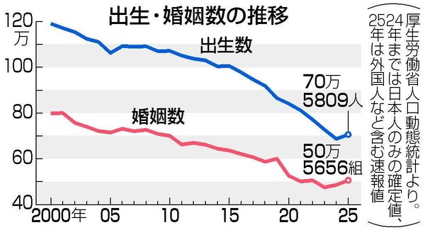 出生70万人、10年連続最少　昨年、少子化止まらず　婚姻数は増加・厚労省：コメント2