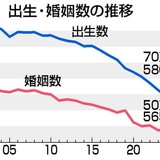 出生70万人、10年連続最少　昨年、少子化止まらず　婚姻数は増加・厚労省