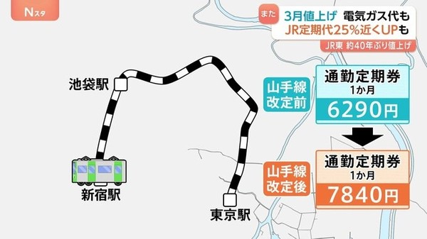 来月も値上げ続く 食品684品目に電気、ガス、JR東日本の運賃…通勤定期代25％近くUPも：コメント2